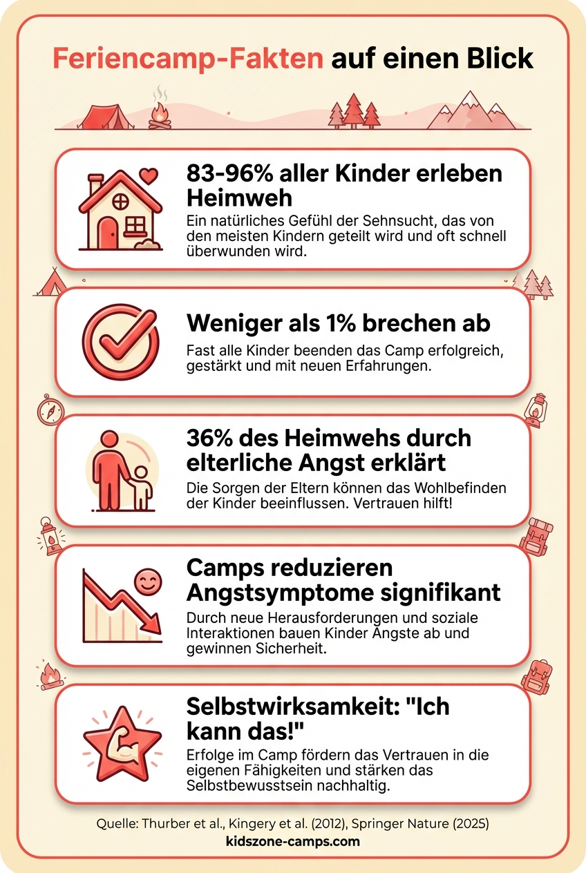 Infografik: Feriencamp-Fakten auf einen Blick – Heimweh-Statistiken, elterliche Angst und Selbstwirksamkeit bei Kindern